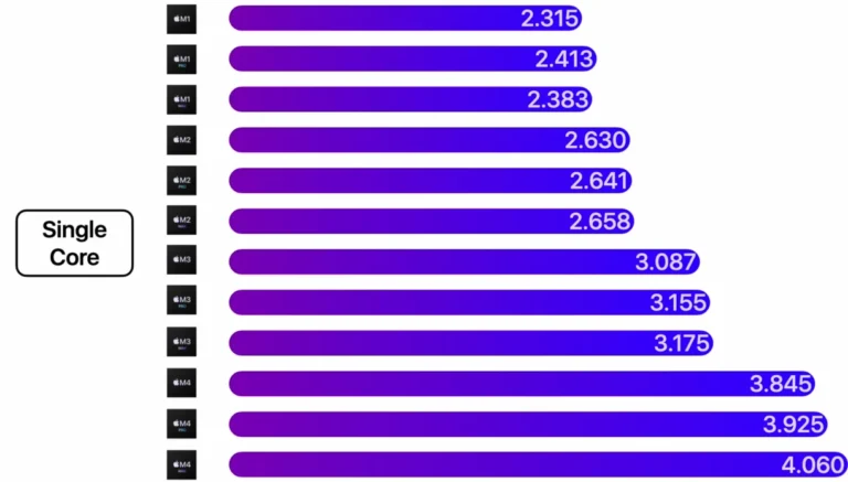 comparativa procesadores Mac